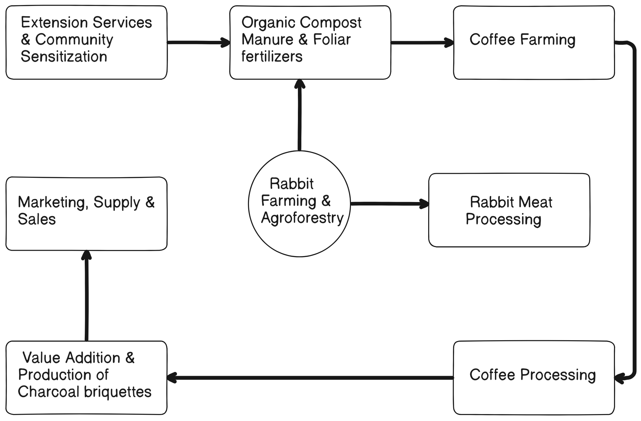 Eco-Synergy Network Diagram
